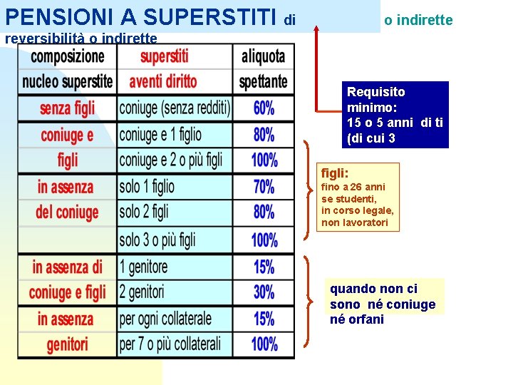 PENSIONI A SUPERSTITI di reversibilità o indirette Requisito minimo: 15 o 5 anni di PENSIONI A SUPERSTITI di reversibilità o indirette Requisito minimo: 15 o 5 anni di