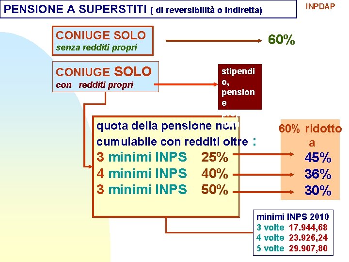 INPDAP PENSIONE A SUPERSTITI ( di reversibilità o indiretta) CONIUGE SOLO 60% senza redditi INPDAP PENSIONE A SUPERSTITI ( di reversibilità o indiretta) CONIUGE SOLO 60% senza redditi