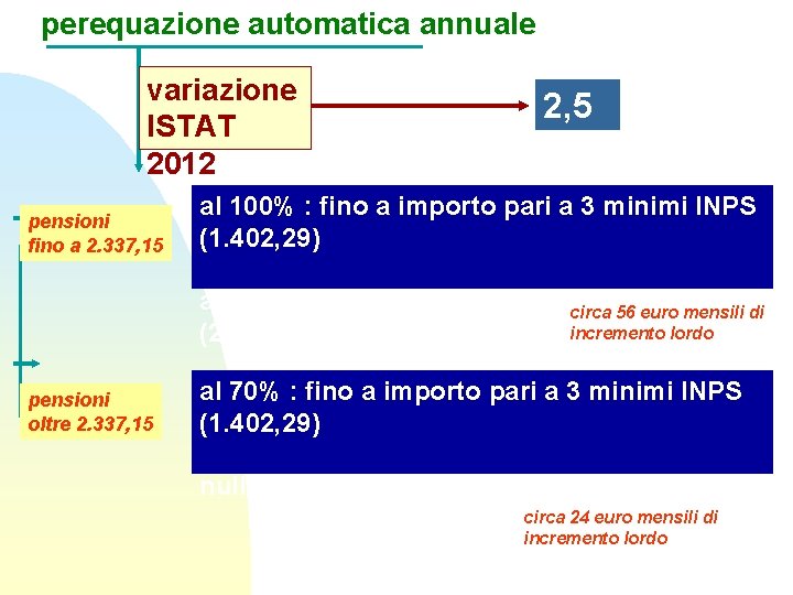 perequazione automatica annuale variazione ISTAT 2012 pensioni fino a 2. 337, 15 2, 5 perequazione automatica annuale variazione ISTAT 2012 pensioni fino a 2. 337, 15 2, 5