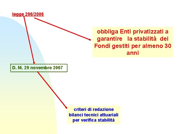 legge 296/2006 obbliga Enti privatizzati a garantire la stabilità dei Fondi gestiti per almeno legge 296/2006 obbliga Enti privatizzati a garantire la stabilità dei Fondi gestiti per almeno