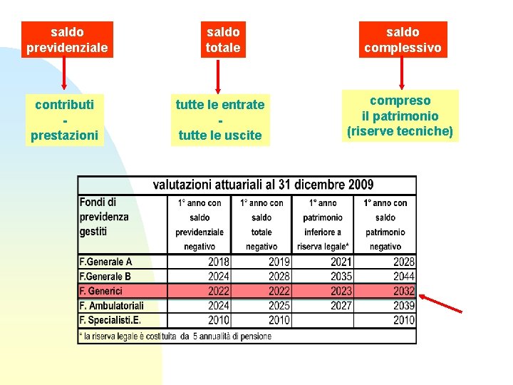 saldo previdenziale saldo totale saldo complessivo contributi prestazioni tutte le entrate tutte le uscite saldo previdenziale saldo totale saldo complessivo contributi prestazioni tutte le entrate tutte le uscite