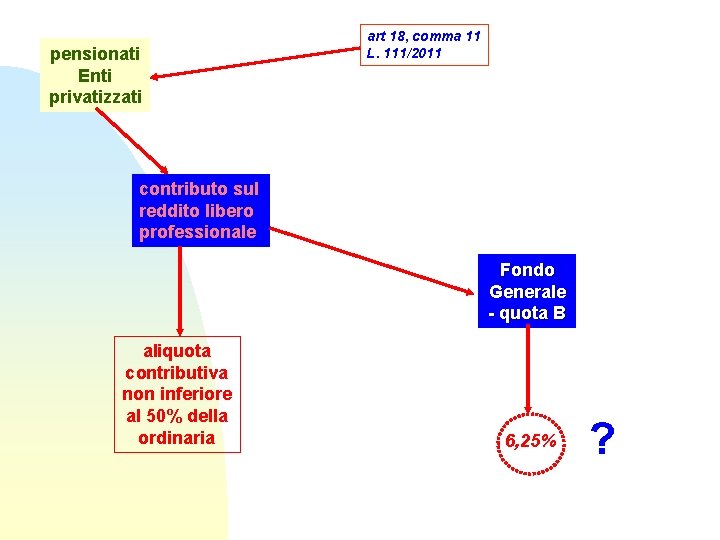 pensionati Enti privatizzati art 18, comma 11 L. 111/2011 contributo sul reddito libero professionale pensionati Enti privatizzati art 18, comma 11 L. 111/2011 contributo sul reddito libero professionale