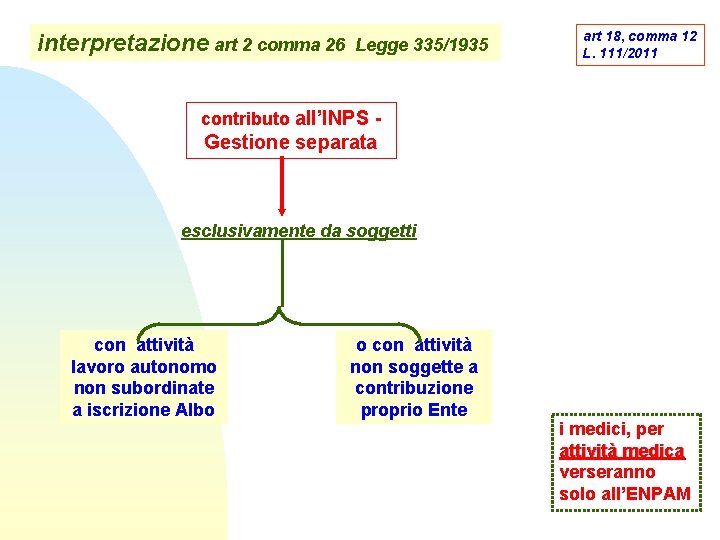 interpretazione art 2 comma 26 Legge 335/1935 art 18, comma 12 L. 111/2011 contributo interpretazione art 2 comma 26 Legge 335/1935 art 18, comma 12 L. 111/2011 contributo