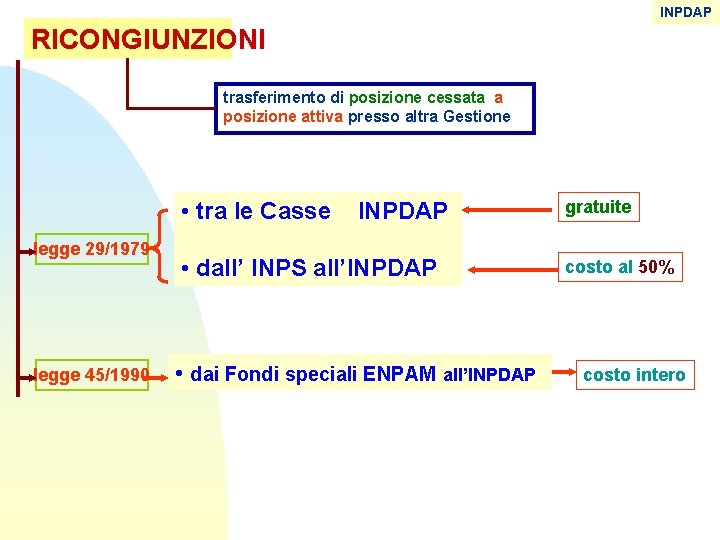 INPDAP RICONGIUNZIONI trasferimento di posizione cessata a posizione attiva presso altra Gestione • tra INPDAP RICONGIUNZIONI trasferimento di posizione cessata a posizione attiva presso altra Gestione • tra