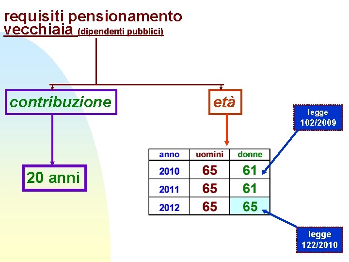 requisiti pensionamento vecchiaia (dipendenti pubblici) contribuzione età legge 102/2009 20 anni legge 122/2010 requisiti pensionamento vecchiaia (dipendenti pubblici) contribuzione età legge 102/2009 20 anni legge 122/2010