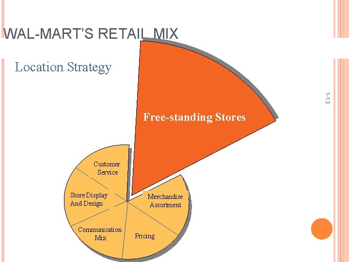 WAL-MART’S RETAIL MIX Location Strategy 1 -13 Free-standing Stores Customer Service Store Display And WAL-MART’S RETAIL MIX Location Strategy 1 -13 Free-standing Stores Customer Service Store Display And