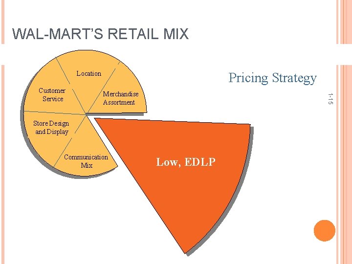 WAL-MART’S RETAIL MIX Pricing Strategy Location Merchandise Assortment 1 -15 Customer Service Store Design WAL-MART’S RETAIL MIX Pricing Strategy Location Merchandise Assortment 1 -15 Customer Service Store Design