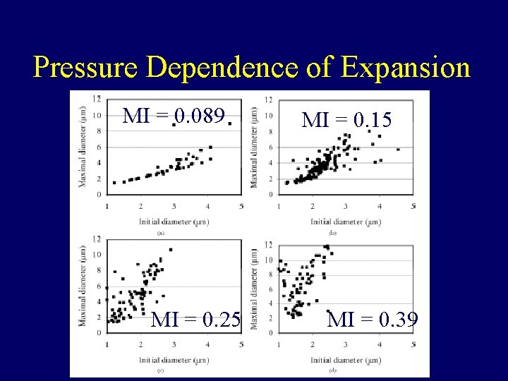 Pressure Dependence of Expansion MI = 0. 089 MI = 0. 25 MI =