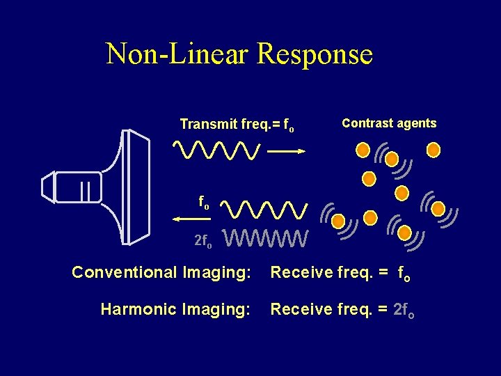 Non-Linear Response Transmit freq. = fo Contrast agents fo 2 fo Conventional Imaging: Receive