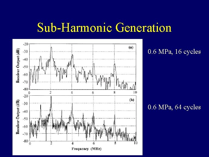 Sub-Harmonic Generation 0. 6 MPa, 16 cycles 0. 6 MPa, 64 cycles 