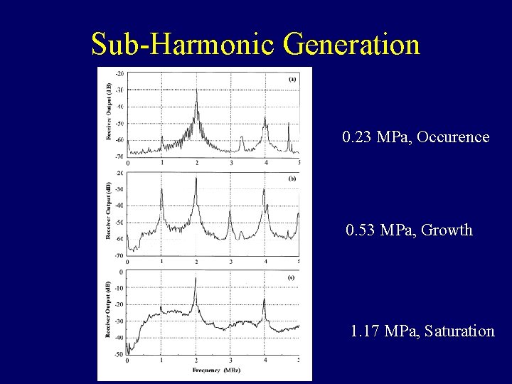 Sub-Harmonic Generation 0. 23 MPa, Occurence 0. 53 MPa, Growth 1. 17 MPa, Saturation