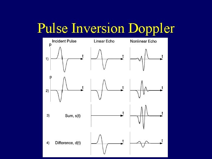 Pulse Inversion Doppler 