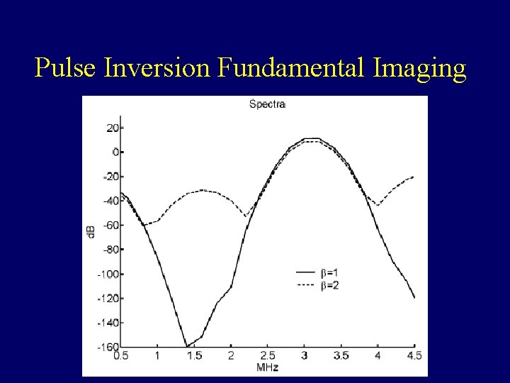 Pulse Inversion Fundamental Imaging 