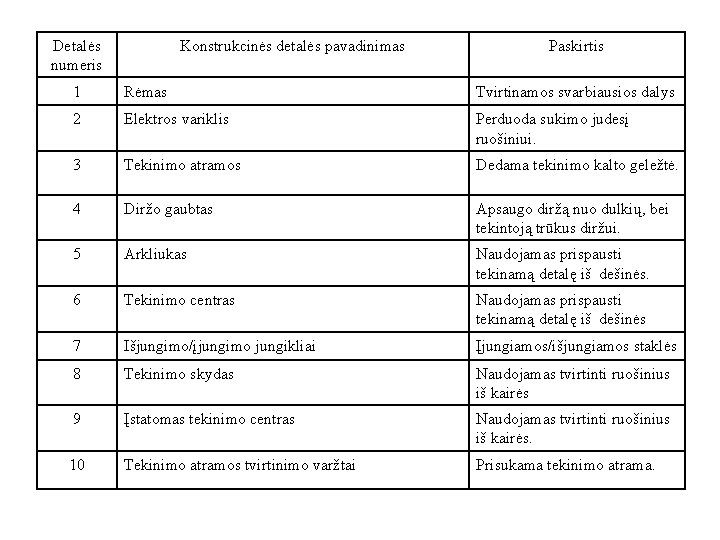 Detalės numeris Konstrukcinės detalės pavadinimas Paskirtis 1 Rėmas Tvirtinamos svarbiausios dalys 2 Elektros variklis