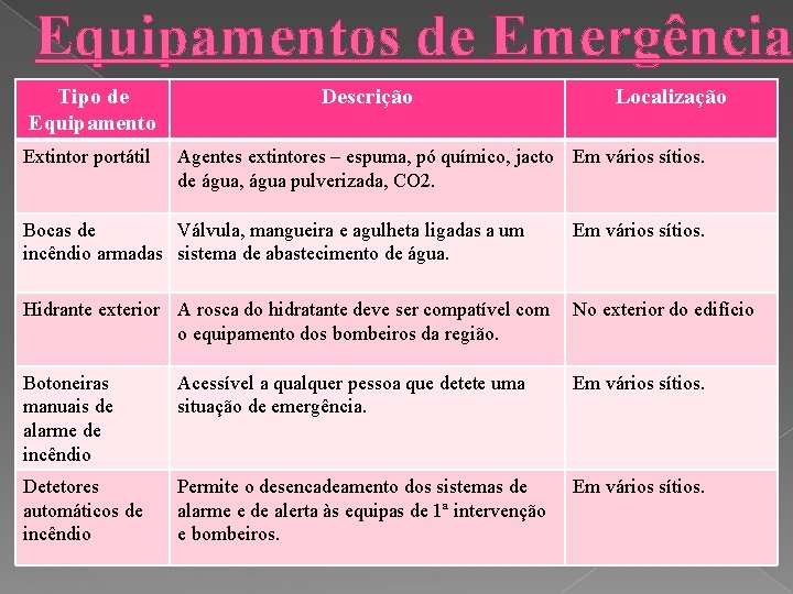 Equipamentos de Emergência Tipo de Equipamento Extintor portátil Descrição Localização Agentes extintores – espuma,