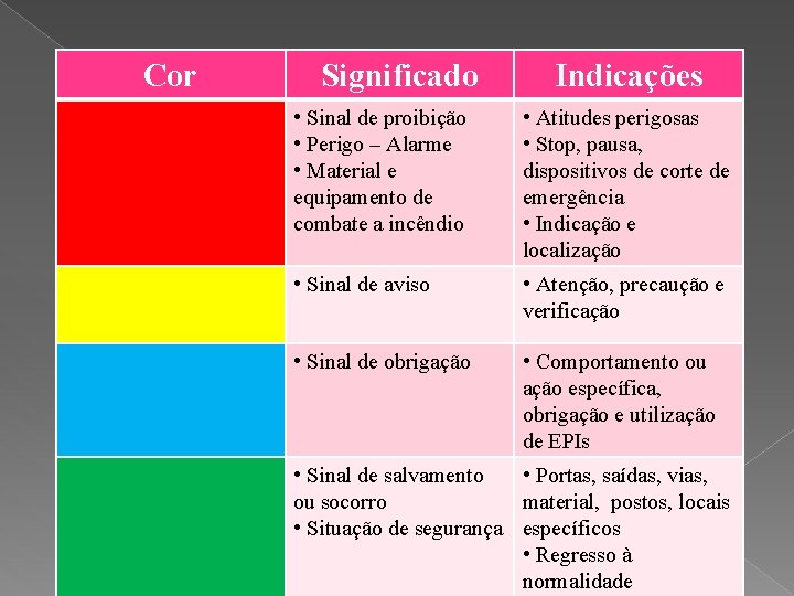 Cor Significado Indicações • Sinal de proibição • Perigo – Alarme • Material e
