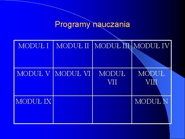 Programy nauczania MODUŁ III MODUŁ IV MODUŁ VI MODUŁ IX MODUŁ VIII MODUŁ N