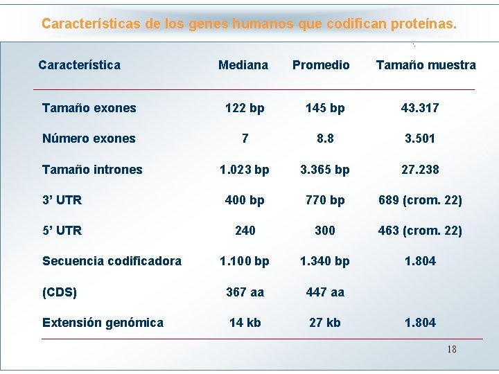 Características de los genes humanos que codifican proteínas. Haga clic para modificar el estilo
