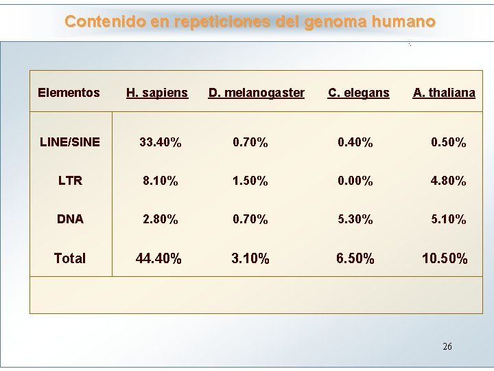 Contenido en repeticiones del genoma humano Haga clic para modificar el estilo título del