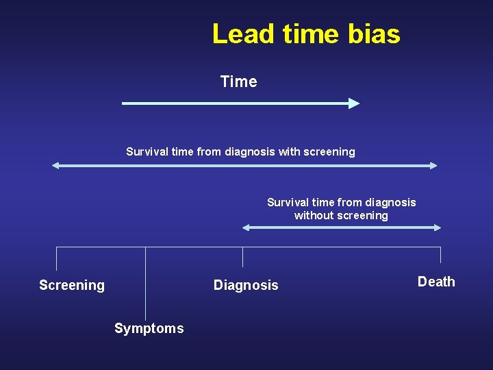 Lead time bias Time Survival time from diagnosis with screening Survival time from diagnosis