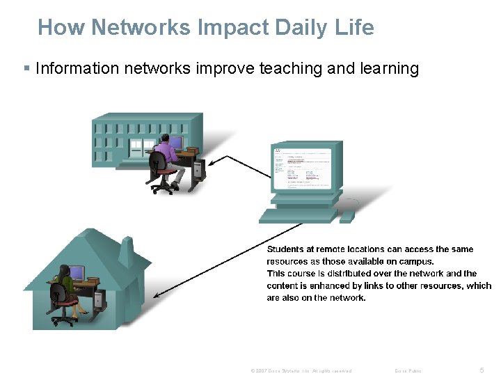 How Networks Impact Daily Life § Information networks improve teaching and learning © 2007