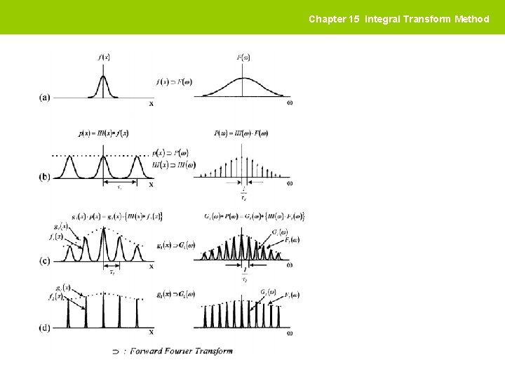 Chapter 15 Integral Transform Method 