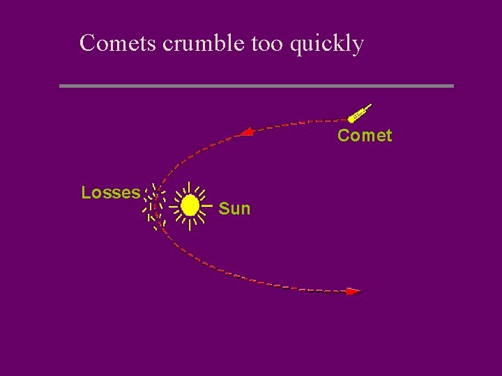 Comets crumble too quickly Comet Losses Sun 