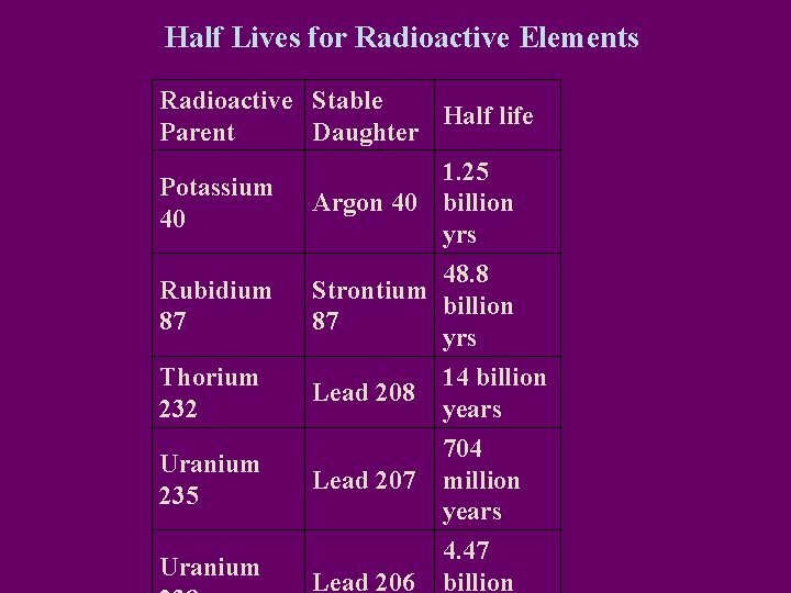 Half Lives for Radioactive Elements Radioactive Stable Half life Parent Daughter Potassium 40 1.