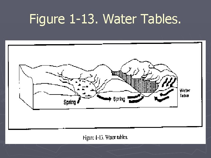 Figure 1 -13. Water Tables. Figure 1 -13. Water Tables.