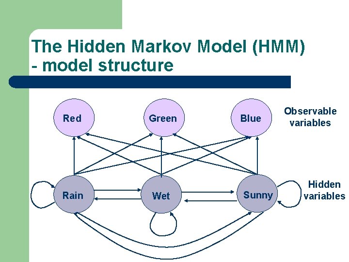 The Hidden Markov Model (HMM) - model structure Red Rain Green Wet Blue Sunny The Hidden Markov Model (HMM) - model structure Red Rain Green Wet Blue Sunny