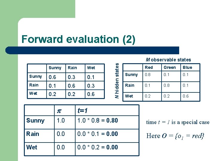 Forward evaluation (2) Sunny Rain Wet Sunny 0. 6 0. 3 0. 1 Rain Forward evaluation (2) Sunny Rain Wet Sunny 0. 6 0. 3 0. 1 Rain