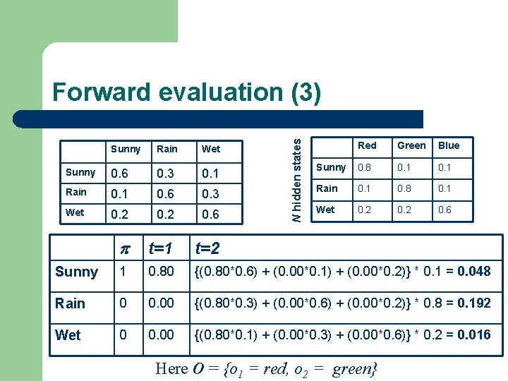 N hidden states Forward evaluation (3) Red Green Blue Sunny 0. 8 0. 1 N hidden states Forward evaluation (3) Red Green Blue Sunny 0. 8 0. 1
