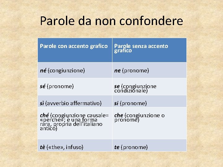 Parole da non confondere Parole con accento grafico Parole senza accento grafico né (congiunzione)