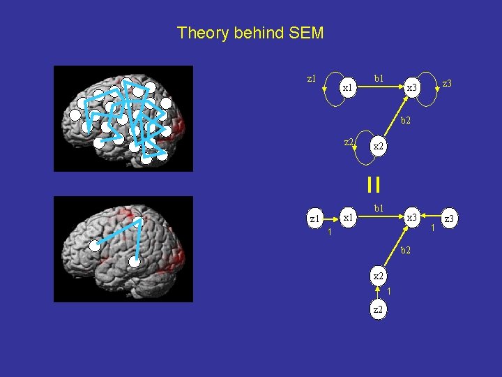 Theory behind SEM z 1 x 1 b 1 z 3 x 3 b