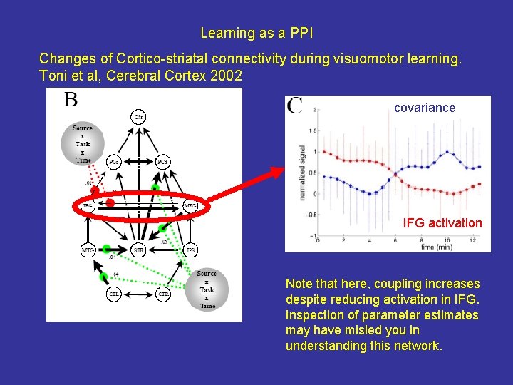 Learning as a PPI Changes of Cortico-striatal connectivity during visuomotor learning. Toni et al,