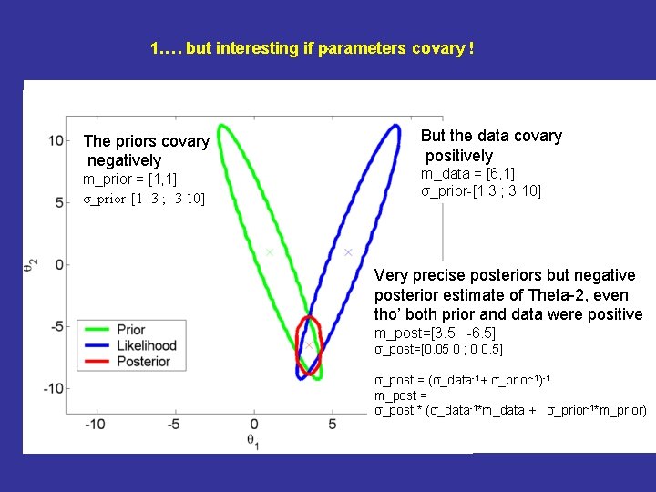 . 1. … but interesting if parameters covary !. The priors covary negatively m_prior