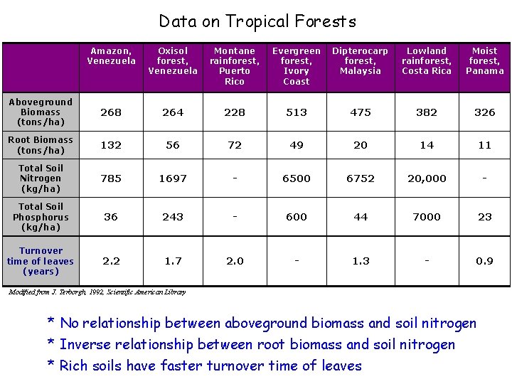 Data on Tropical Forests Amazon, Venezuela Oxisol forest, Venezuela Montane rainforest, Puerto Rico Evergreen