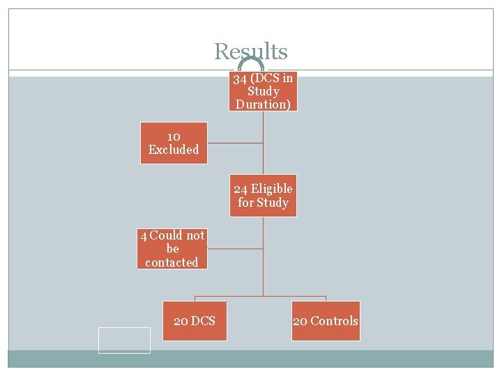 Results 34 (DCS in Study Duration) 10 Excluded 24 Eligible for Study 4 Could Results 34 (DCS in Study Duration) 10 Excluded 24 Eligible for Study 4 Could