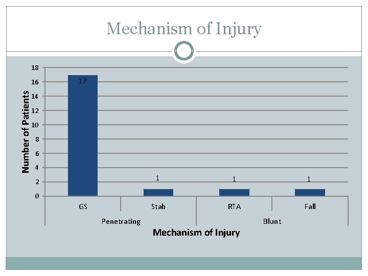 Mechanism of Injury 18 Number of Patients 16 17 14 12 10 8 6 Mechanism of Injury 18 Number of Patients 16 17 14 12 10 8 6
