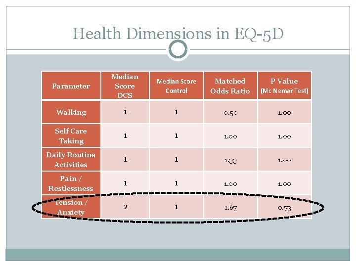 Health Dimensions in EQ-5 D Parameter Median Score DCS Median Score Control Matched Odds Health Dimensions in EQ-5 D Parameter Median Score DCS Median Score Control Matched Odds