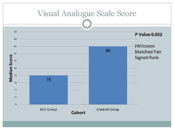 Visual Analogue Scale Score Visual Analogue Scale Score