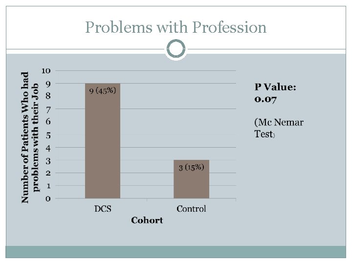 Problems with Profession Problems with Profession