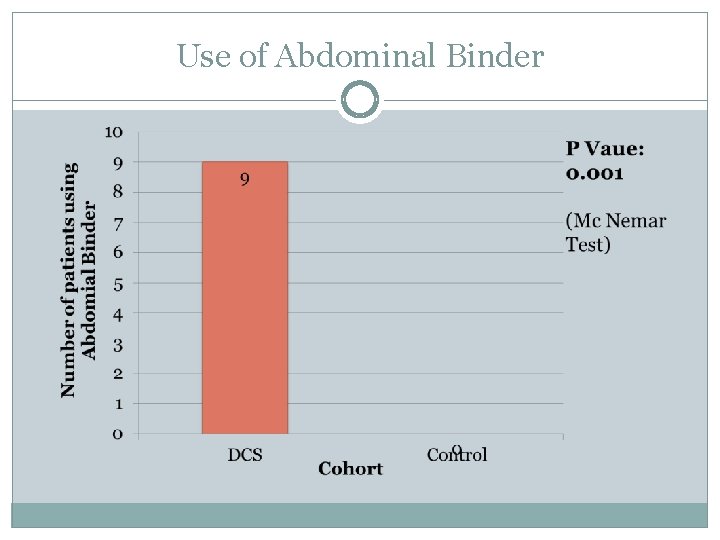 Use of Abdominal Binder Use of Abdominal Binder