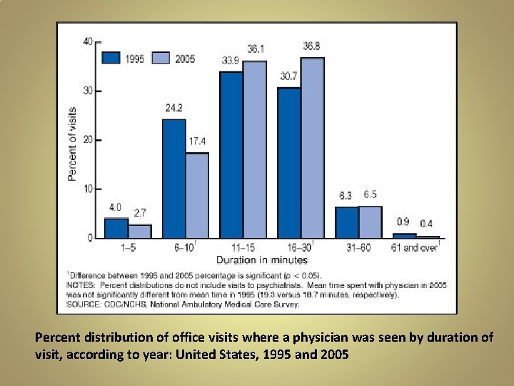 Percent distribution of office visits where a physician was seen by duration of visit,