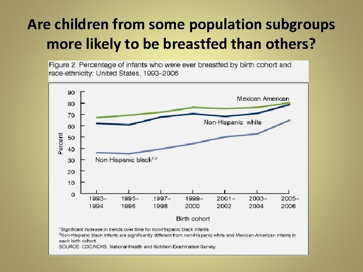 Are children from some population subgroups more likely to be breastfed than others? 