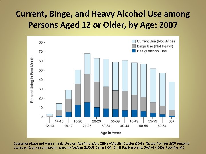 Current, Binge, and Heavy Alcohol Use among Persons Aged 12 or Older, by Age: