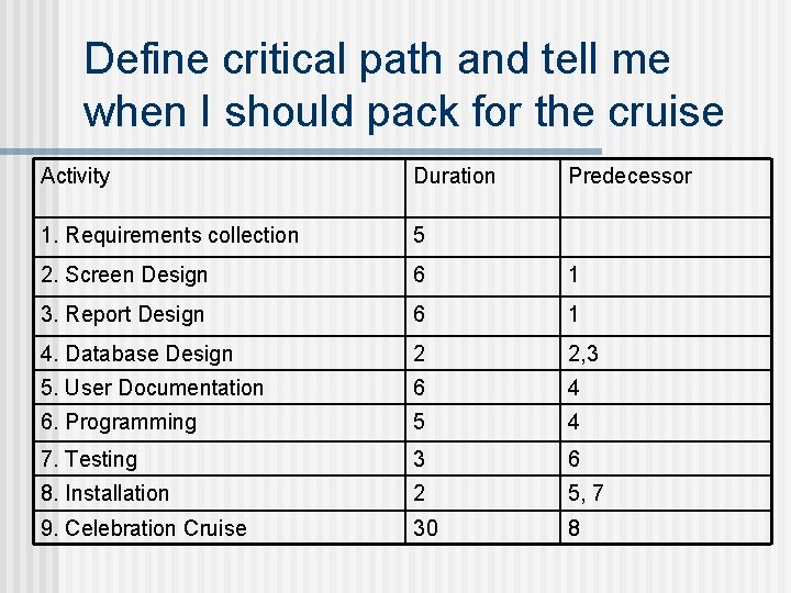 Define critical path and tell me when I should pack for the cruise Activity