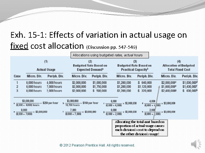 Exh. 15 -1: Effects of variation in actual usage on fixed cost allocation (Discussion