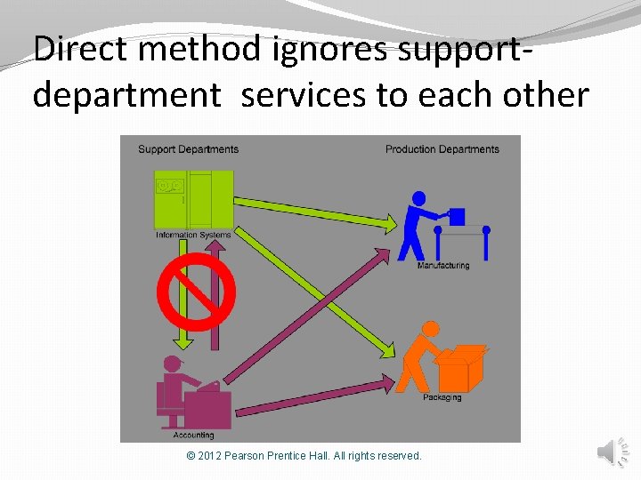 Direct method ignores supportdepartment services to each other © 2012 Pearson Prentice Hall. All