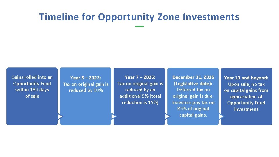 Timeline for Opportunity Zone Investments Gains rolled into an Opportunity Fund within 180 days Timeline for Opportunity Zone Investments Gains rolled into an Opportunity Fund within 180 days